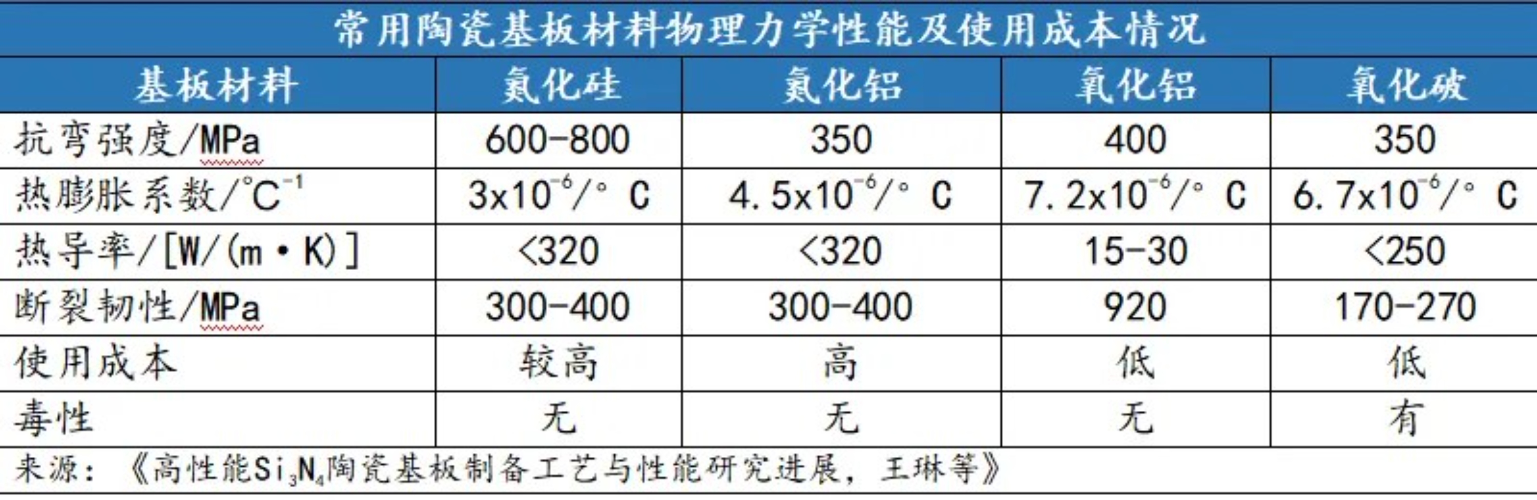 DPC，AMB，HTCC，DBC…陶瓷基板的幾個常見種類，?你都知道嗎？