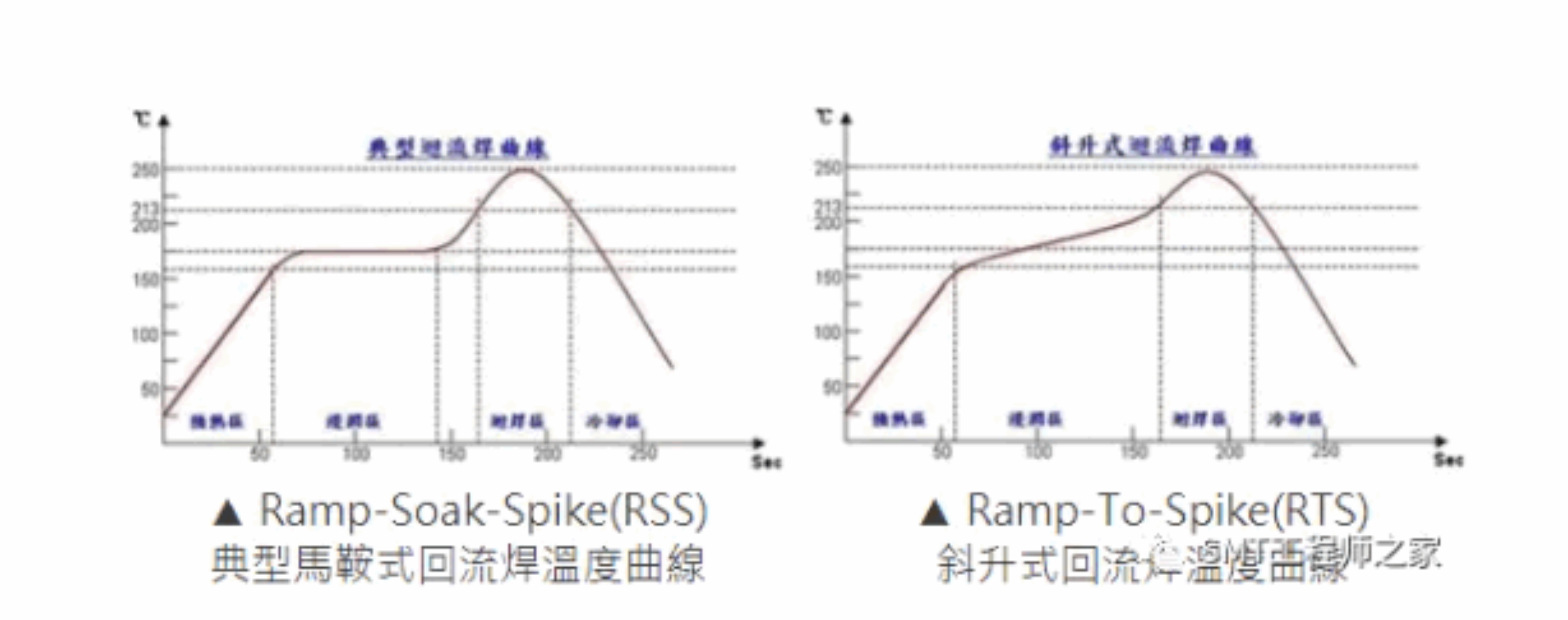 SMT回流焊的溫度曲線(Reflow Profile)的設(shè)定包括哪幾段(區(qū))？每個區(qū)對焊接的作用，設(shè)置不當(dāng)會產(chǎn)生哪些不良？